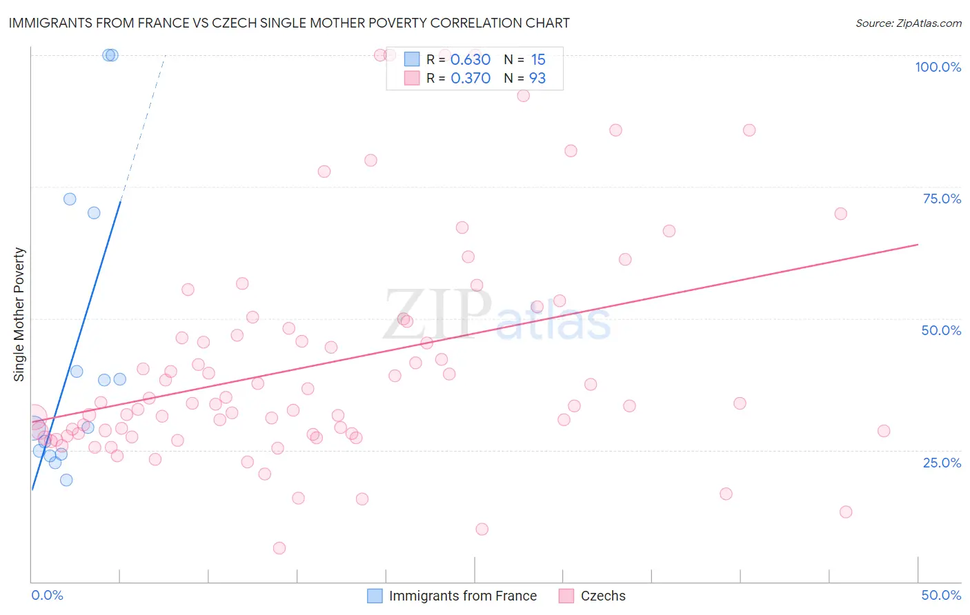 Immigrants from France vs Czech Single Mother Poverty