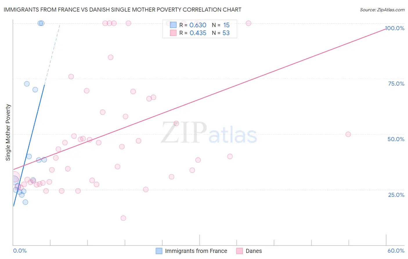 Immigrants from France vs Danish Single Mother Poverty