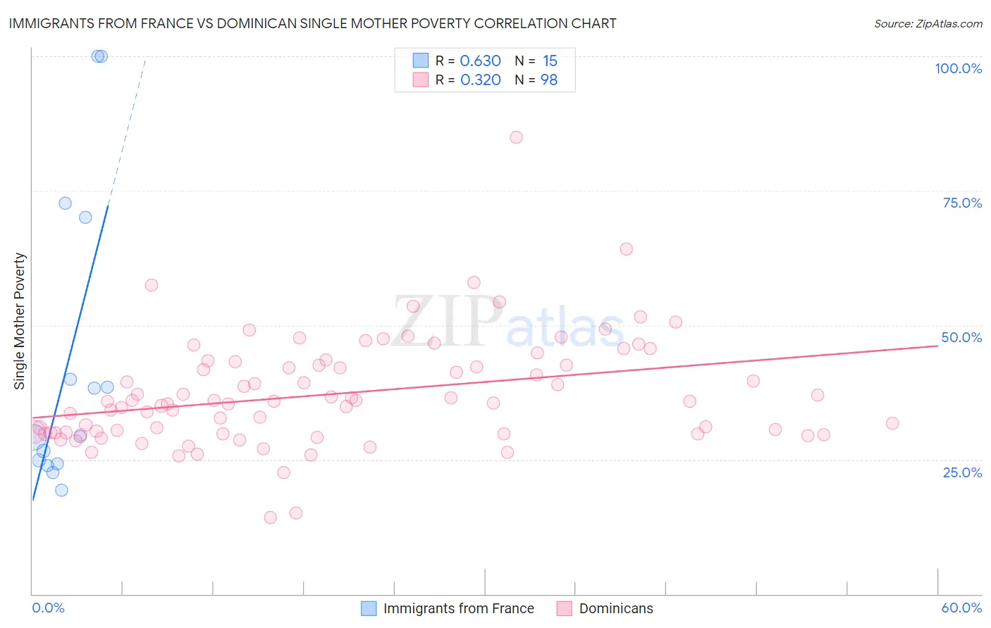 Immigrants from France vs Dominican Single Mother Poverty
