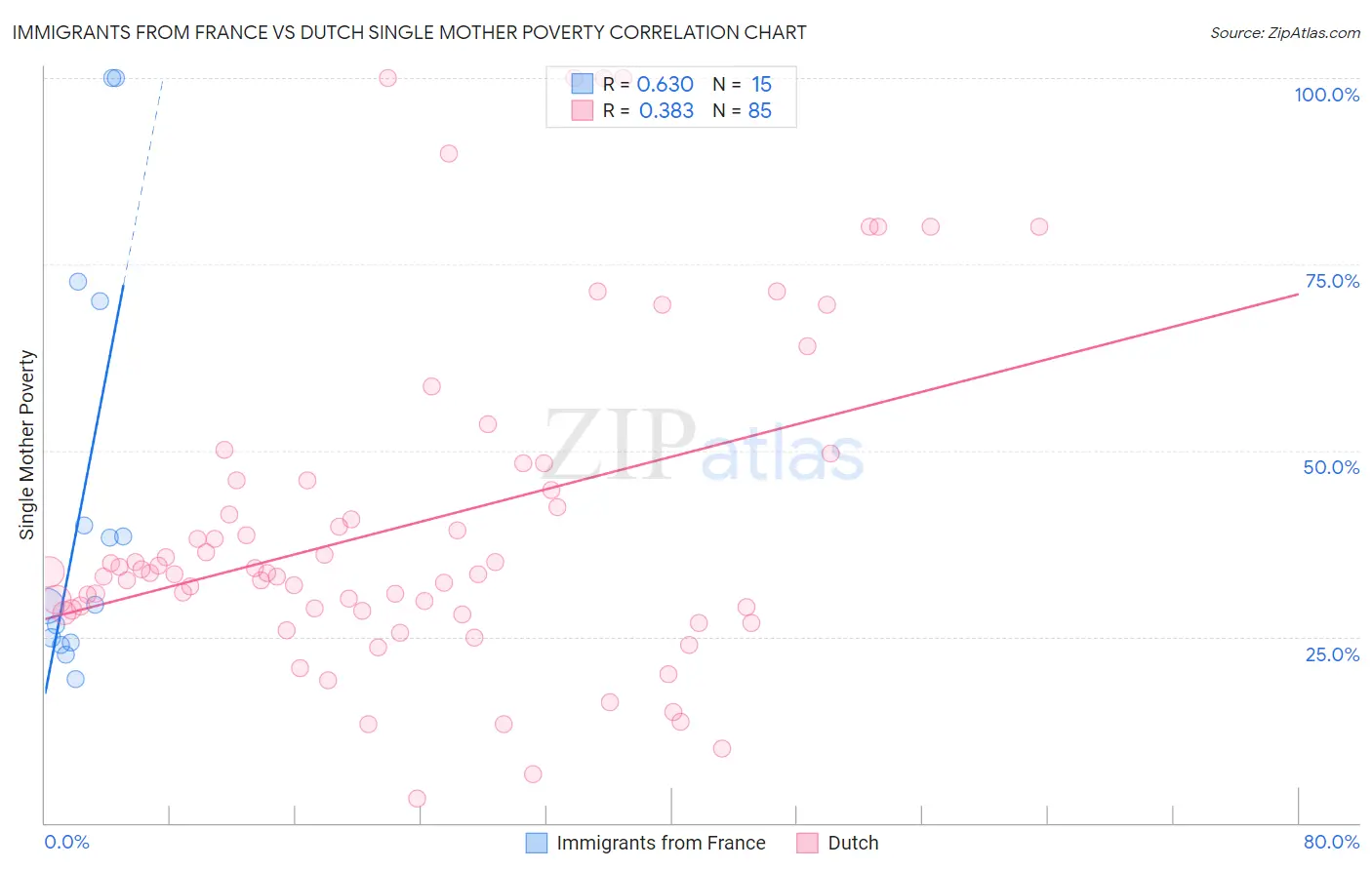 Immigrants from France vs Dutch Single Mother Poverty