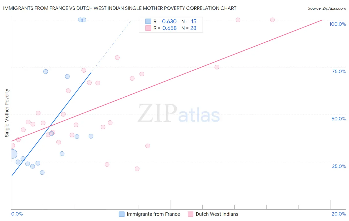 Immigrants from France vs Dutch West Indian Single Mother Poverty