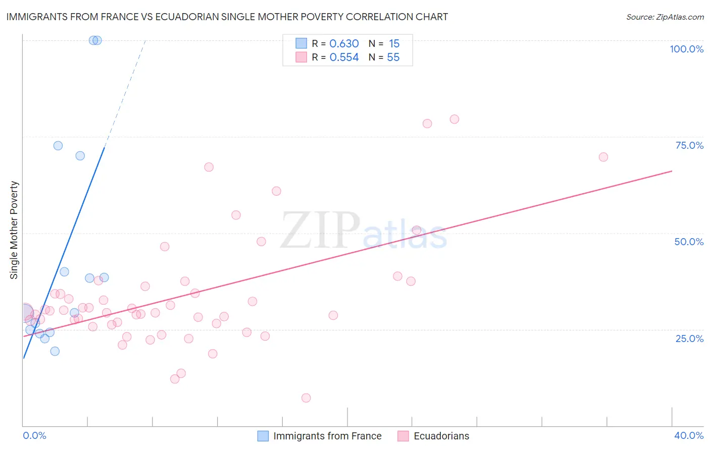 Immigrants from France vs Ecuadorian Single Mother Poverty