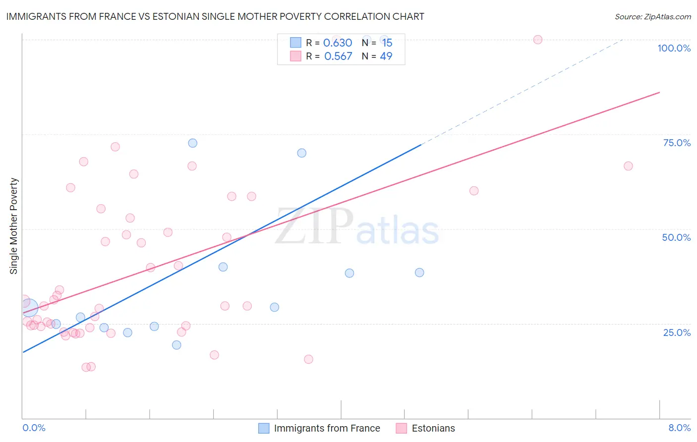 Immigrants from France vs Estonian Single Mother Poverty