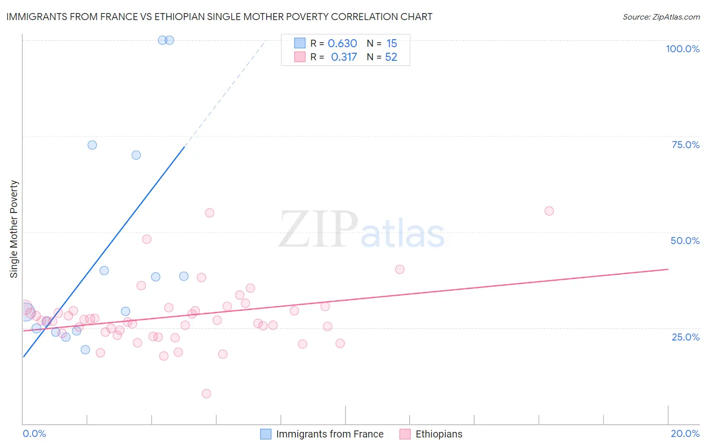 Immigrants from France vs Ethiopian Single Mother Poverty