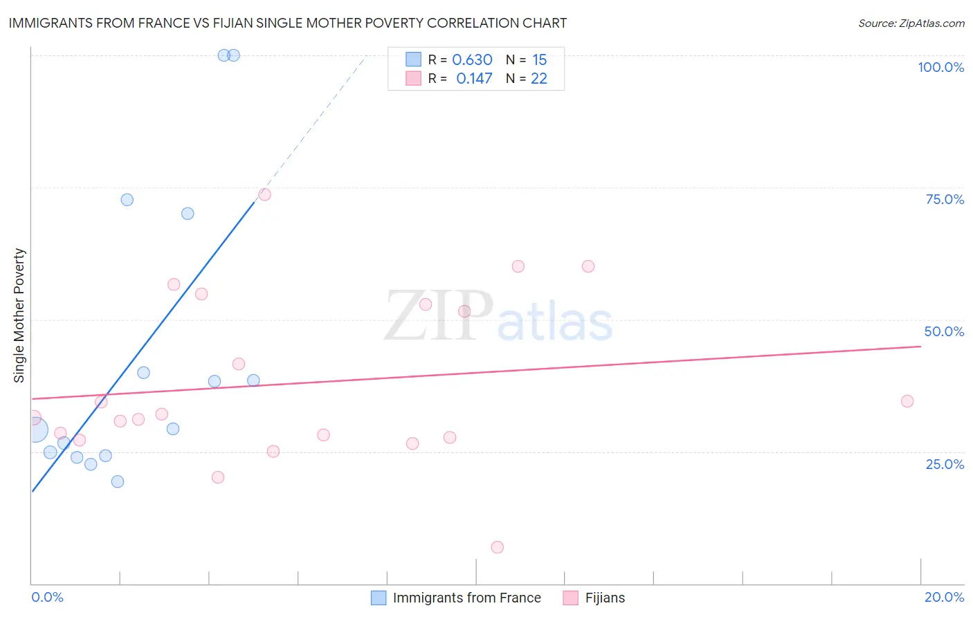 Immigrants from France vs Fijian Single Mother Poverty