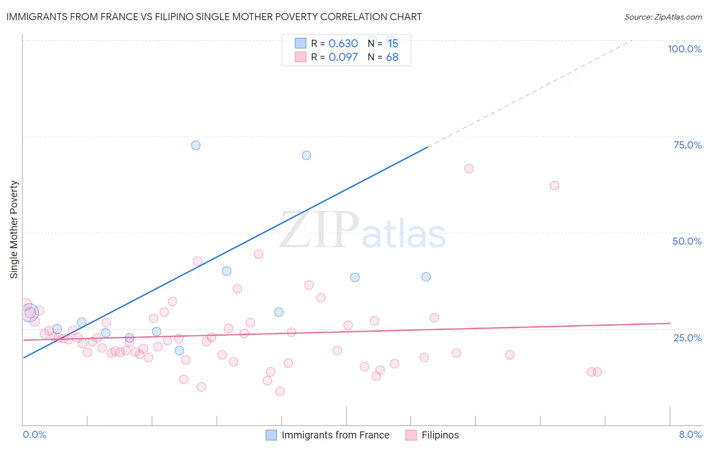 Immigrants from France vs Filipino Single Mother Poverty