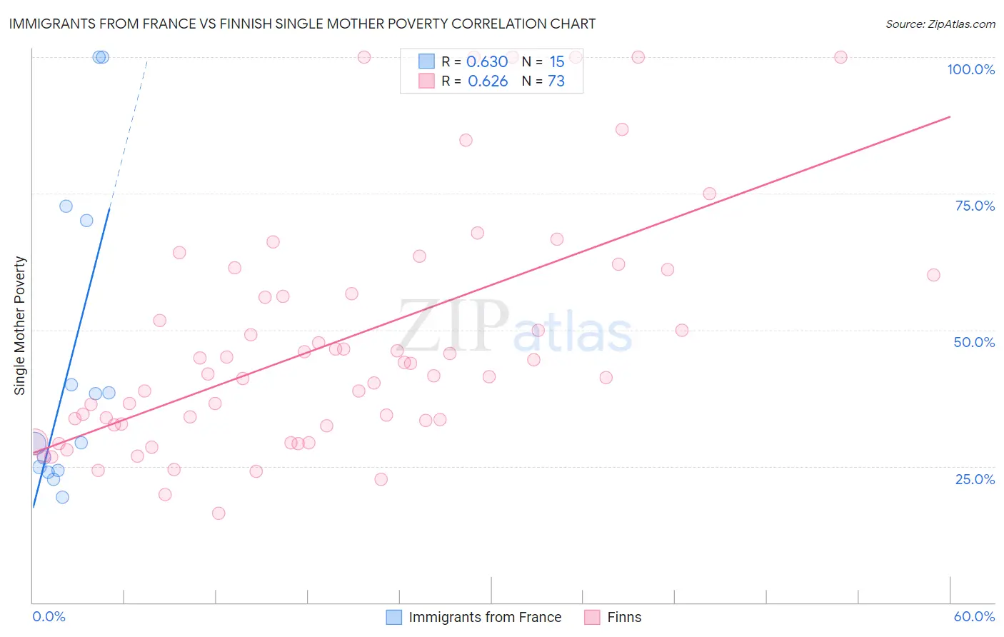 Immigrants from France vs Finnish Single Mother Poverty