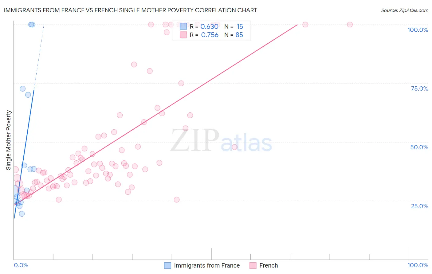 Immigrants from France vs French Single Mother Poverty