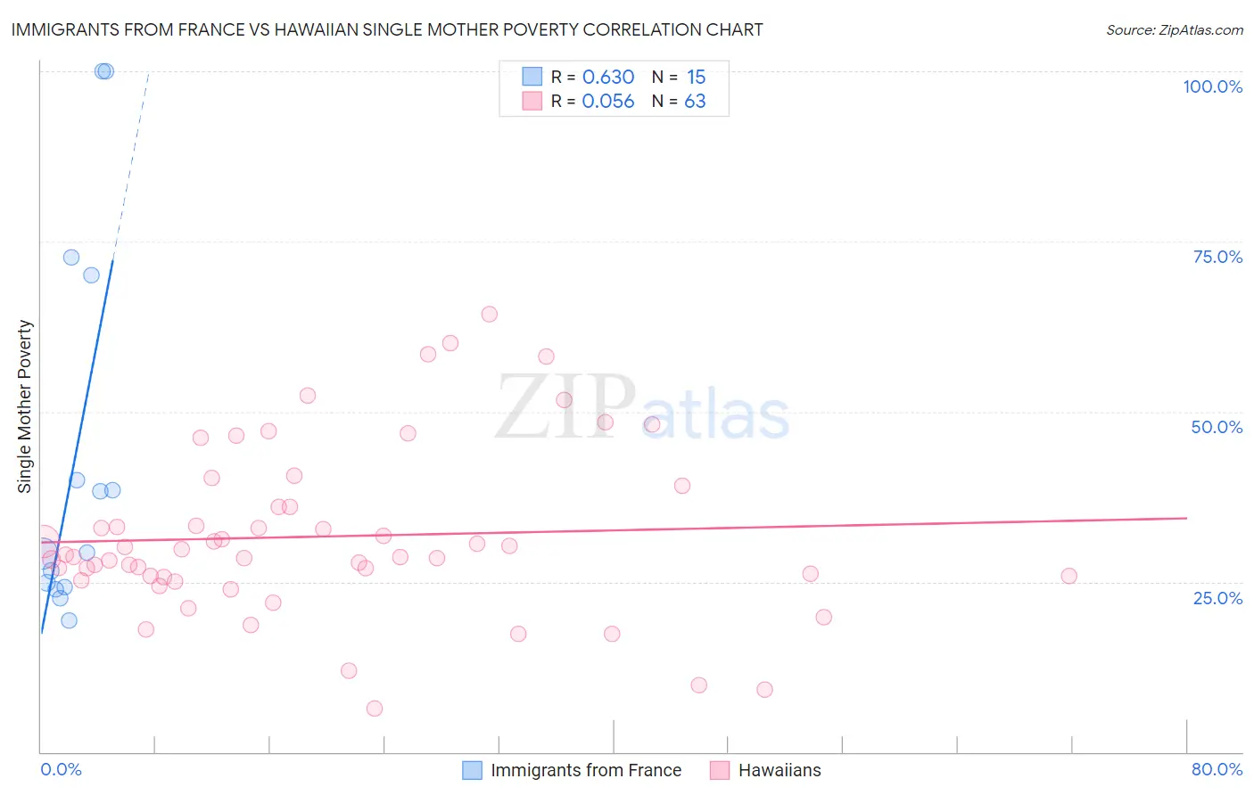 Immigrants from France vs Hawaiian Single Mother Poverty