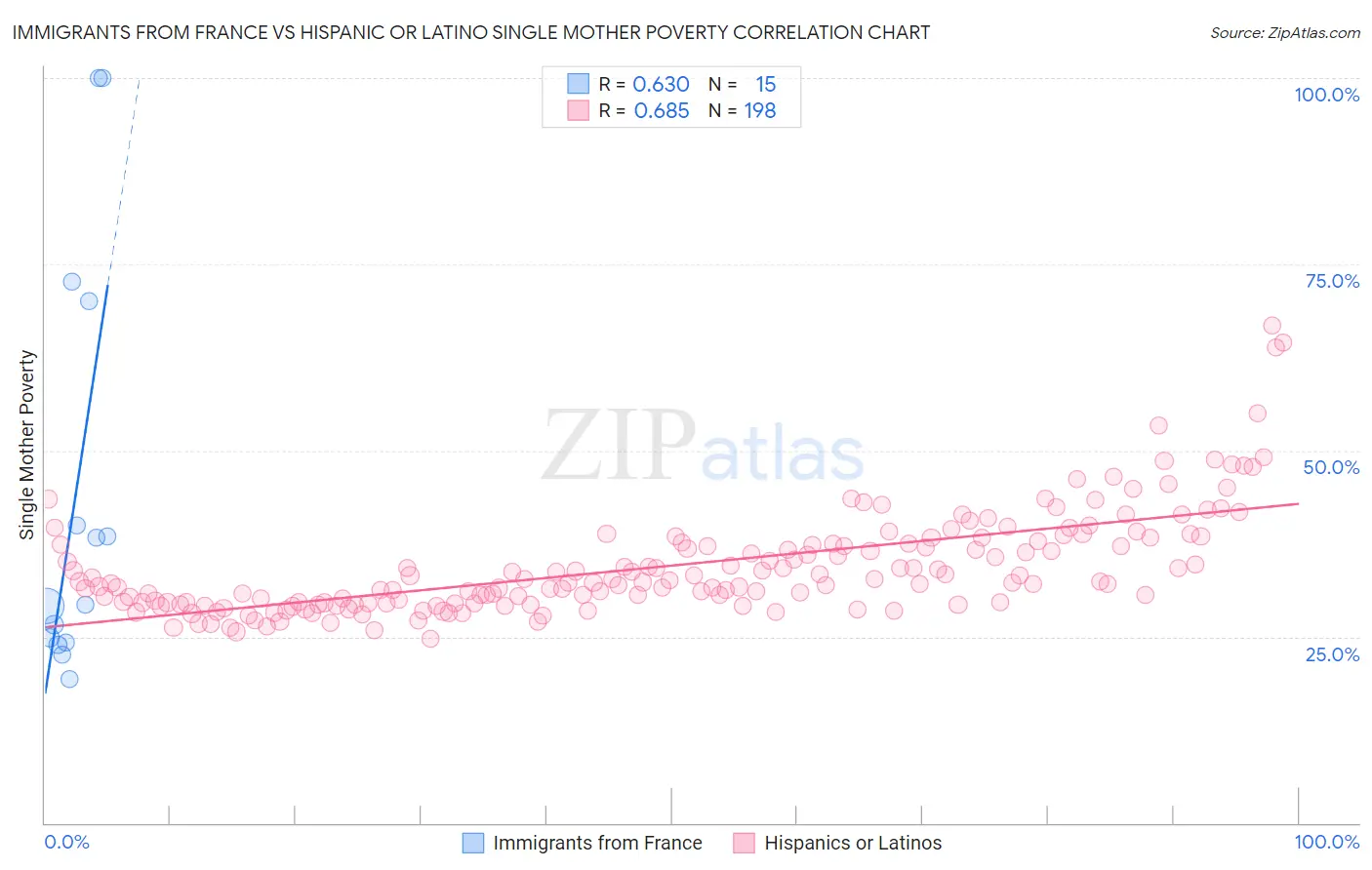 Immigrants from France vs Hispanic or Latino Single Mother Poverty