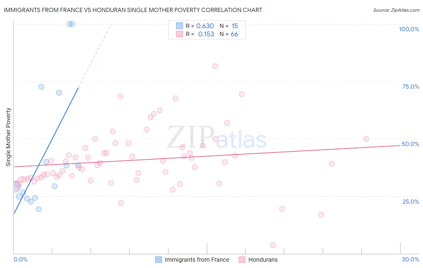 Immigrants from France vs Honduran Single Mother Poverty