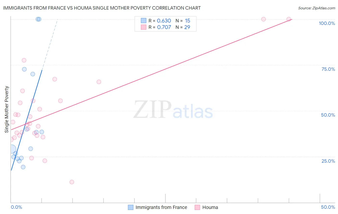 Immigrants from France vs Houma Single Mother Poverty