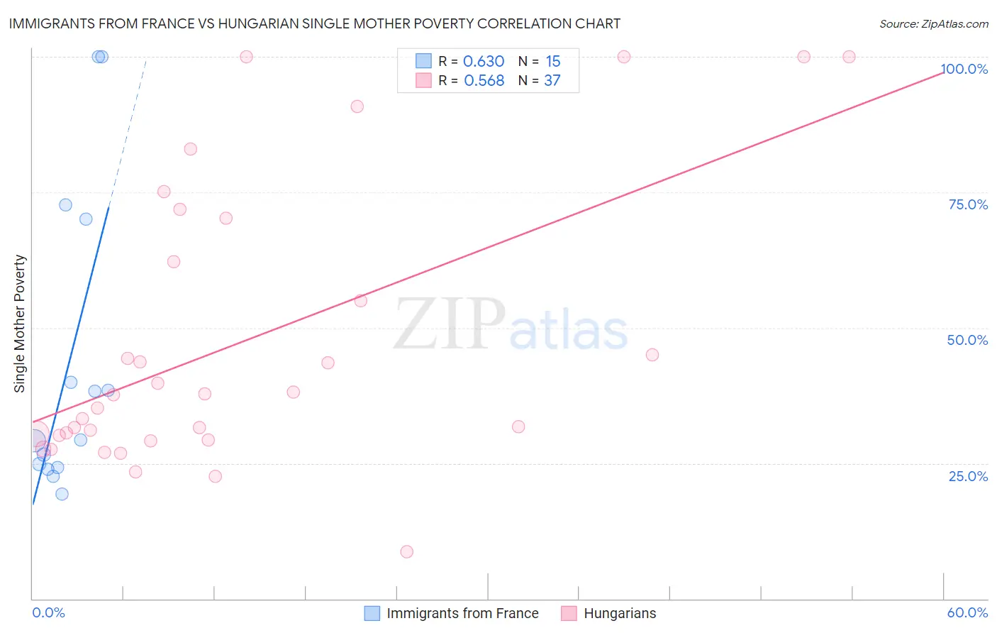 Immigrants from France vs Hungarian Single Mother Poverty