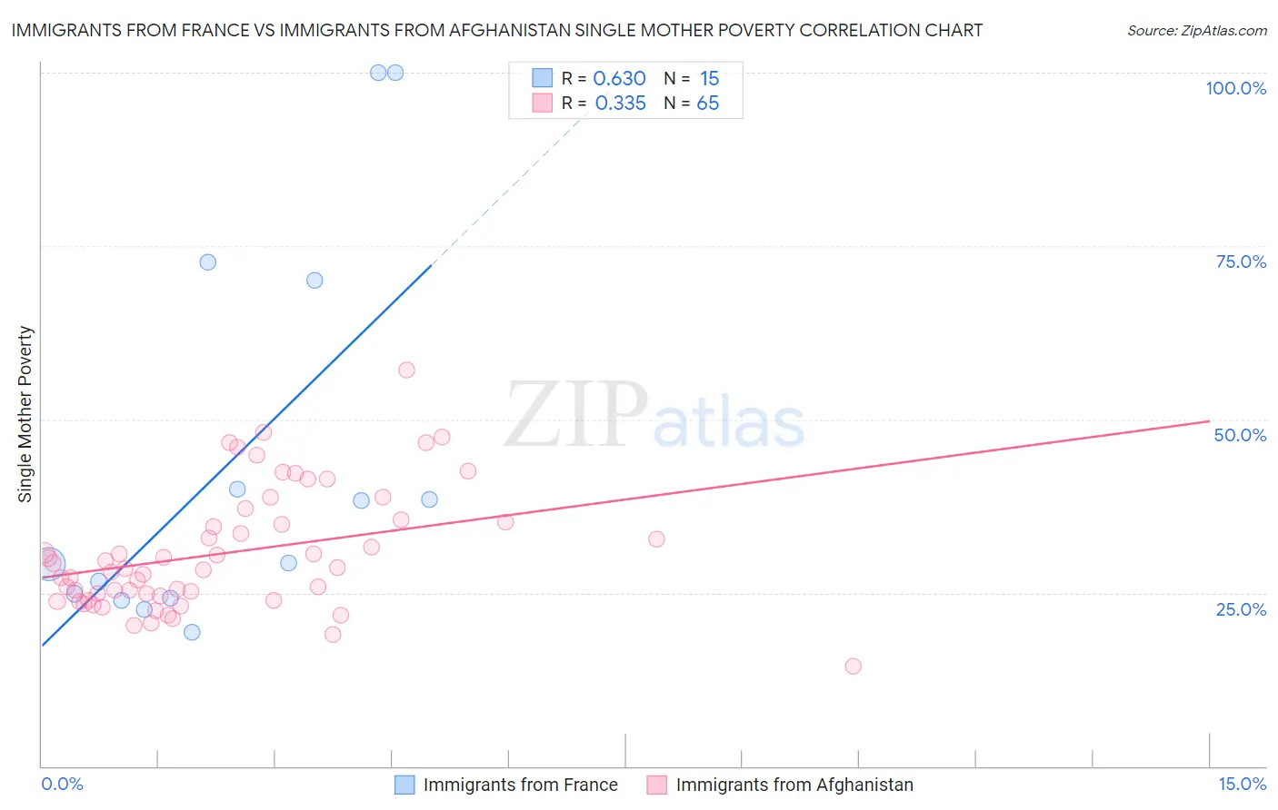 Immigrants from France vs Immigrants from Afghanistan Single Mother Poverty