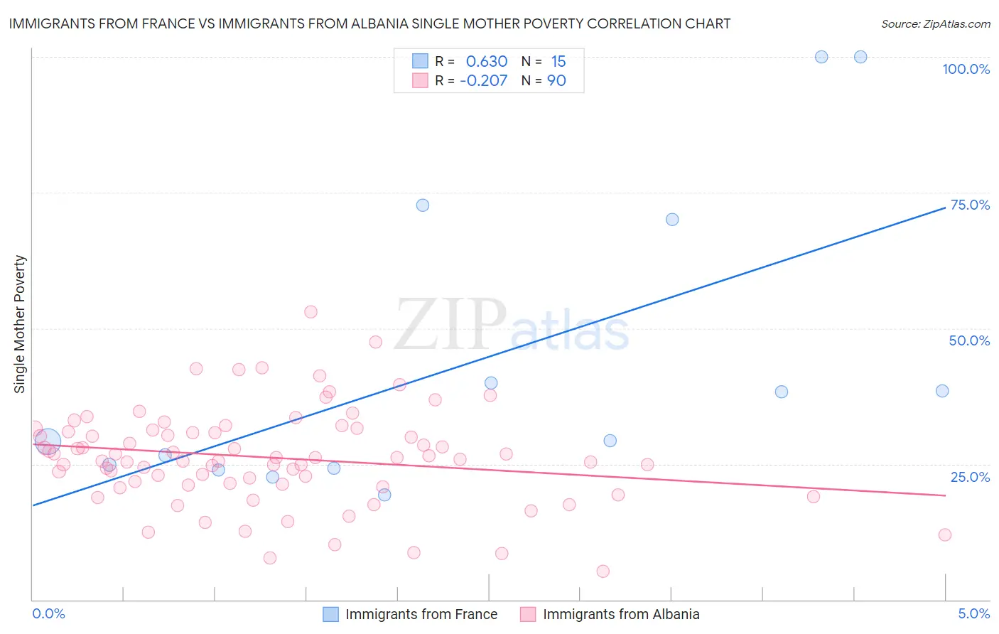 Immigrants from France vs Immigrants from Albania Single Mother Poverty