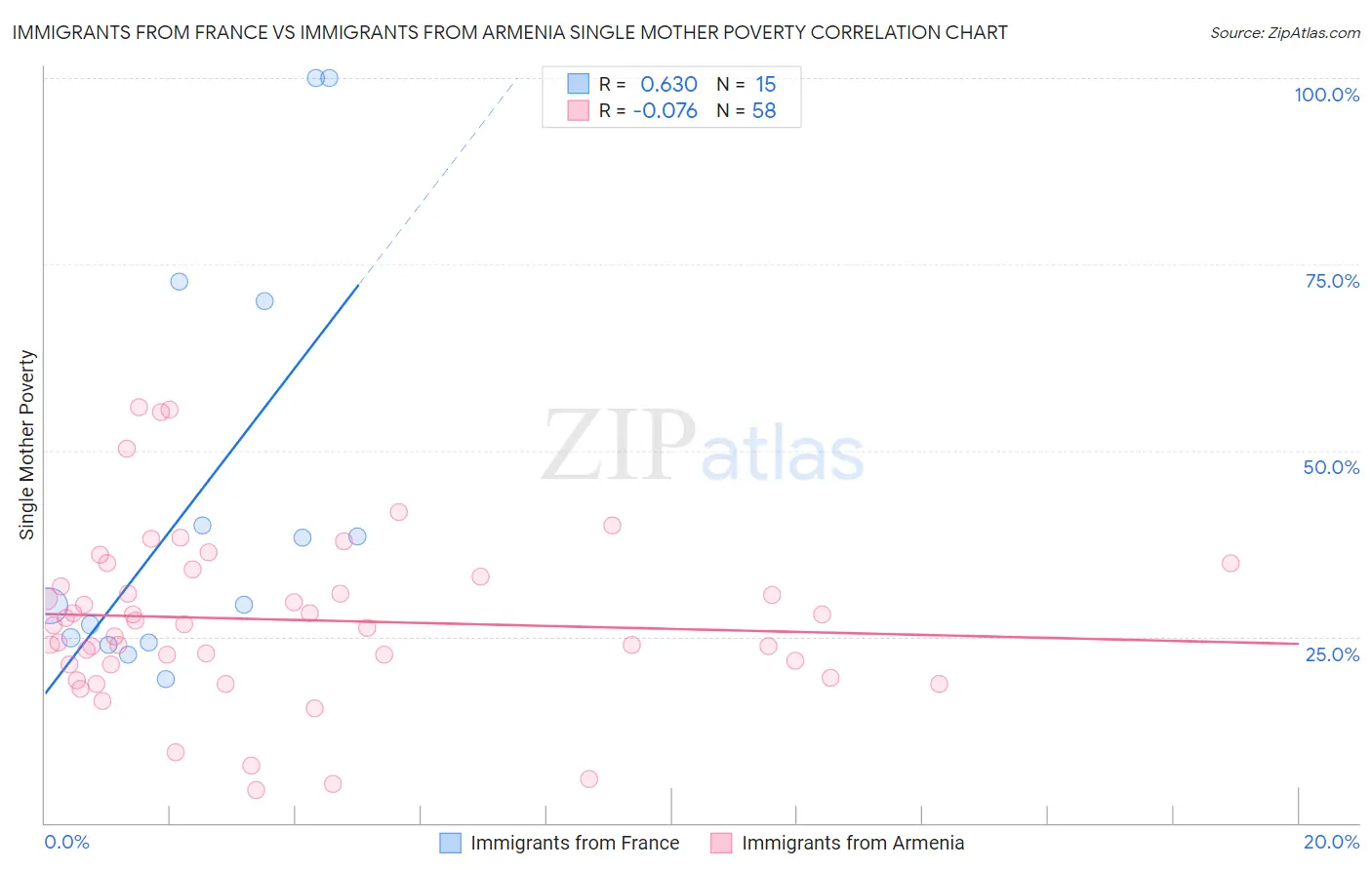 Immigrants from France vs Immigrants from Armenia Single Mother Poverty