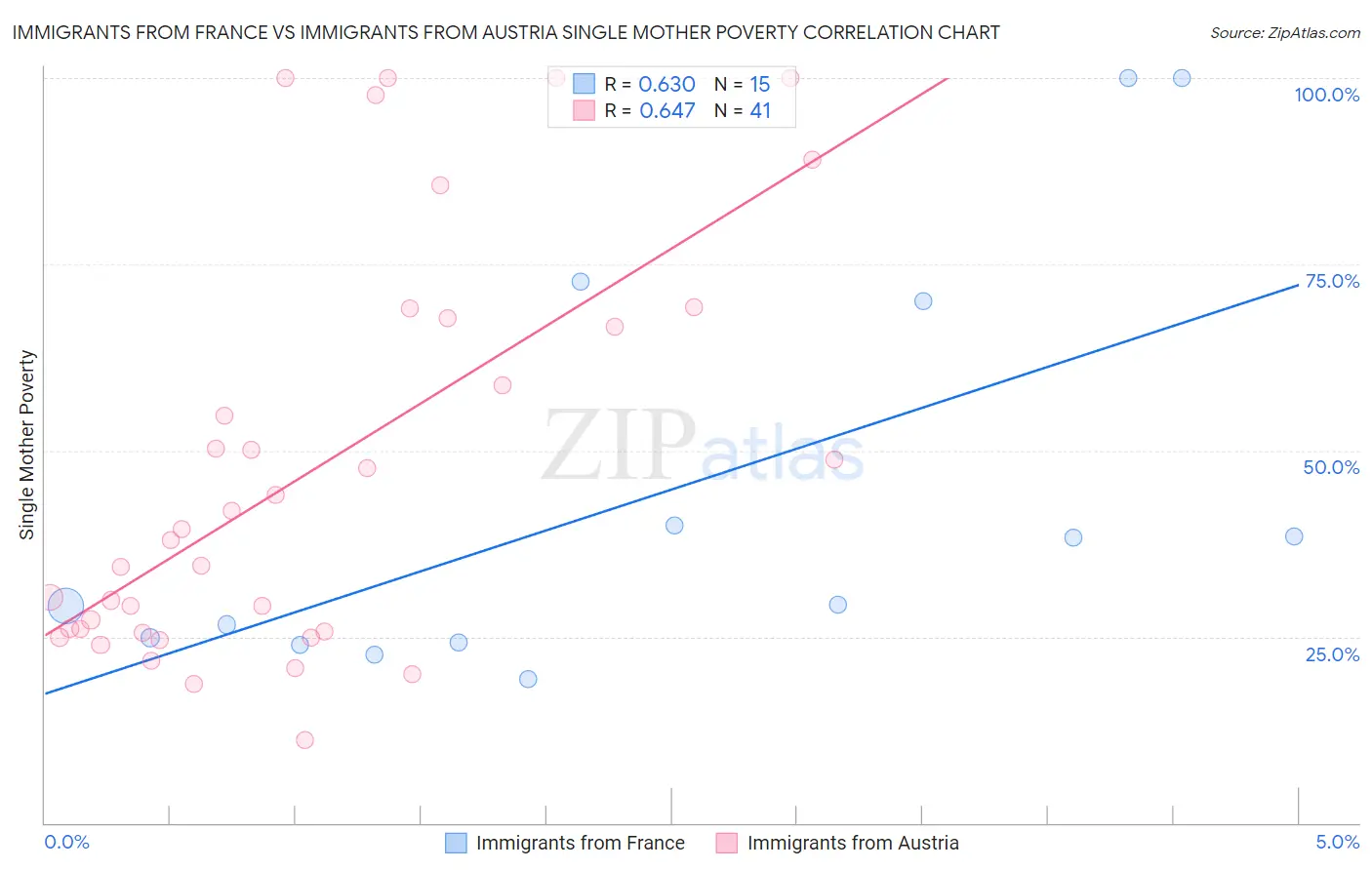 Immigrants from France vs Immigrants from Austria Single Mother Poverty