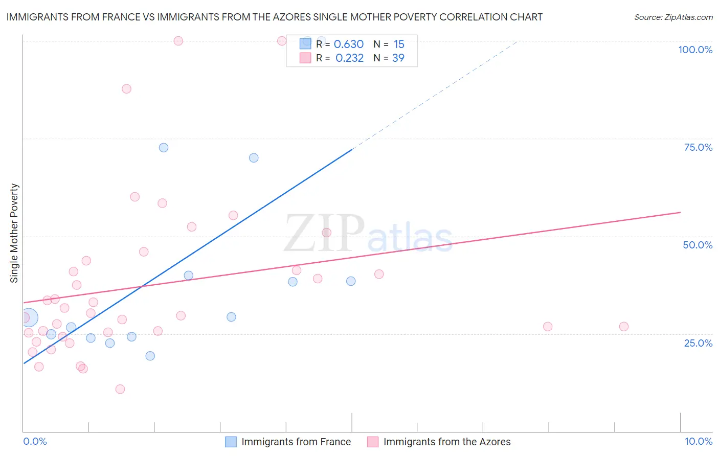 Immigrants from France vs Immigrants from the Azores Single Mother Poverty