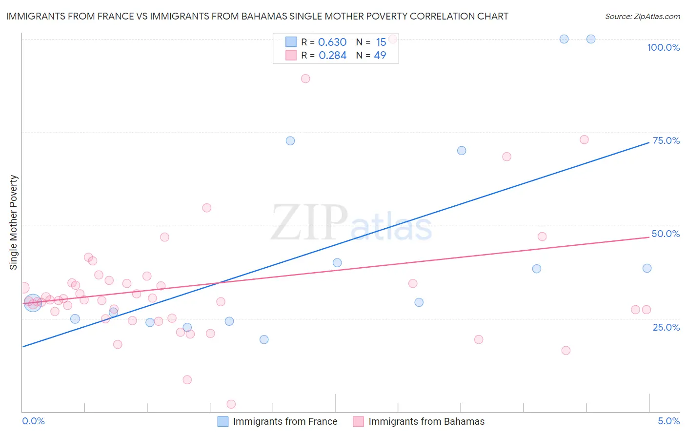 Immigrants from France vs Immigrants from Bahamas Single Mother Poverty