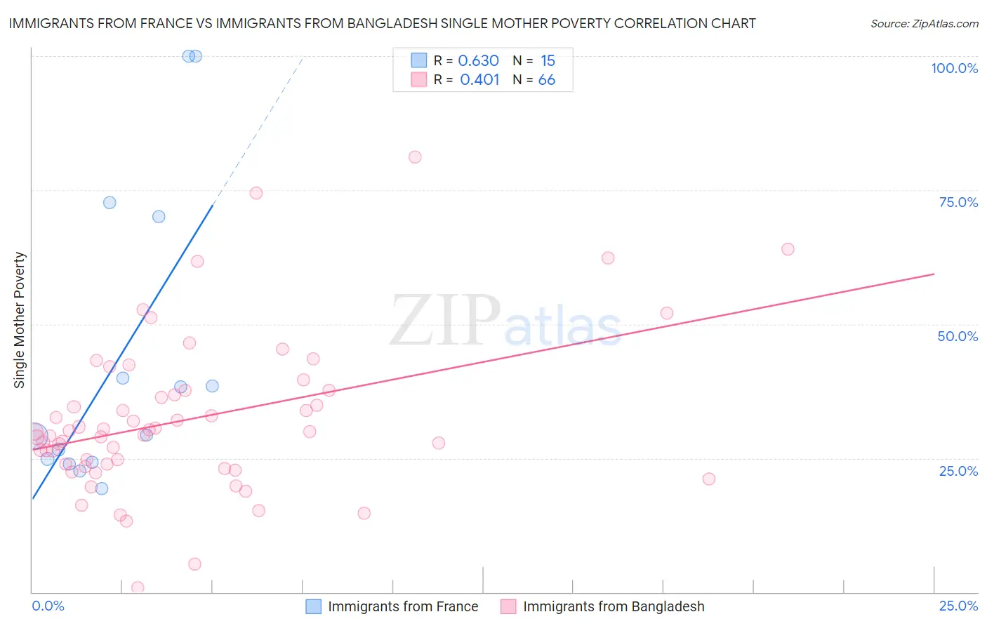 Immigrants from France vs Immigrants from Bangladesh Single Mother Poverty