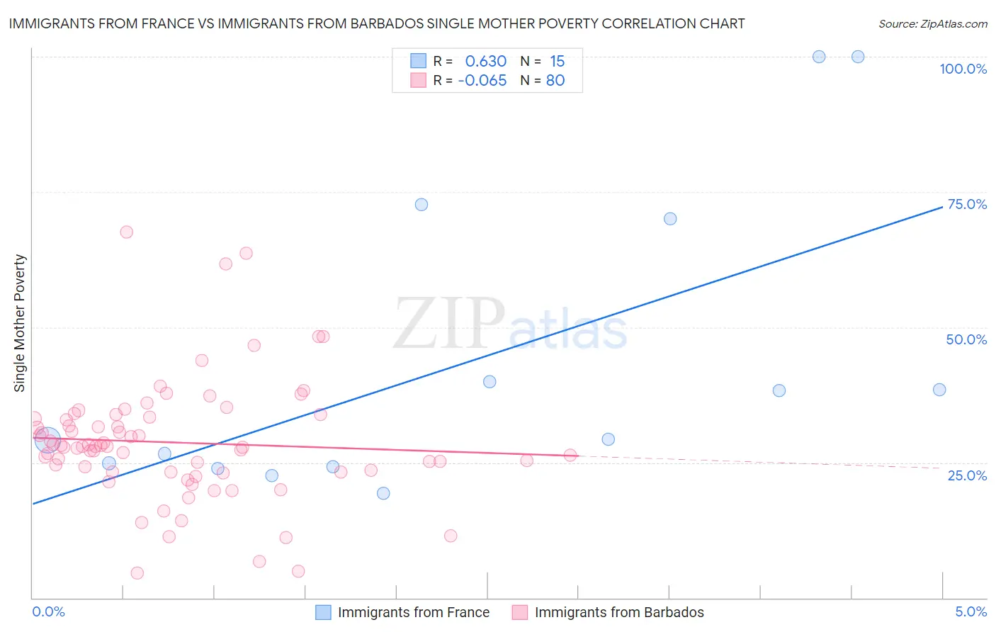 Immigrants from France vs Immigrants from Barbados Single Mother Poverty