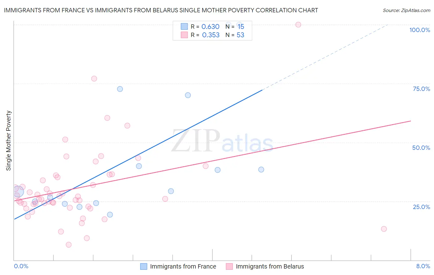 Immigrants from France vs Immigrants from Belarus Single Mother Poverty