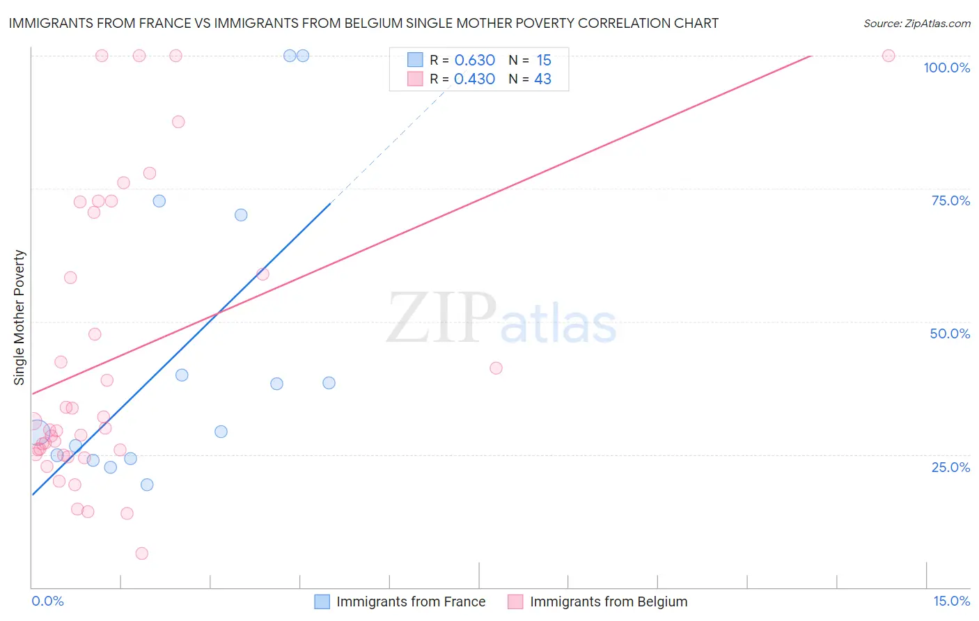 Immigrants from France vs Immigrants from Belgium Single Mother Poverty