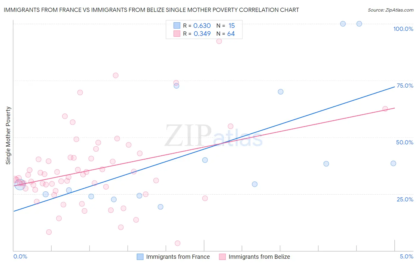 Immigrants from France vs Immigrants from Belize Single Mother Poverty