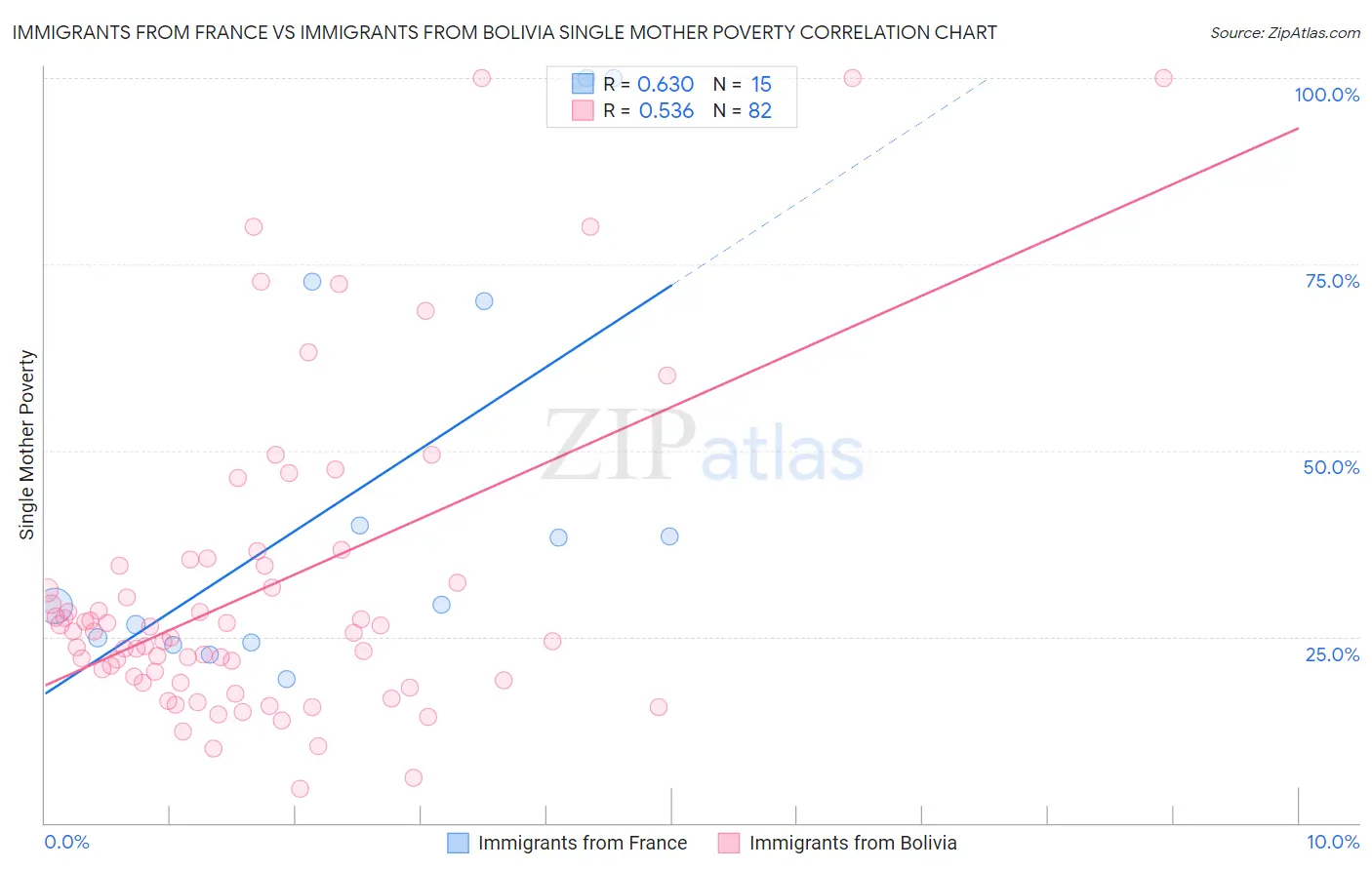 Immigrants from France vs Immigrants from Bolivia Single Mother Poverty