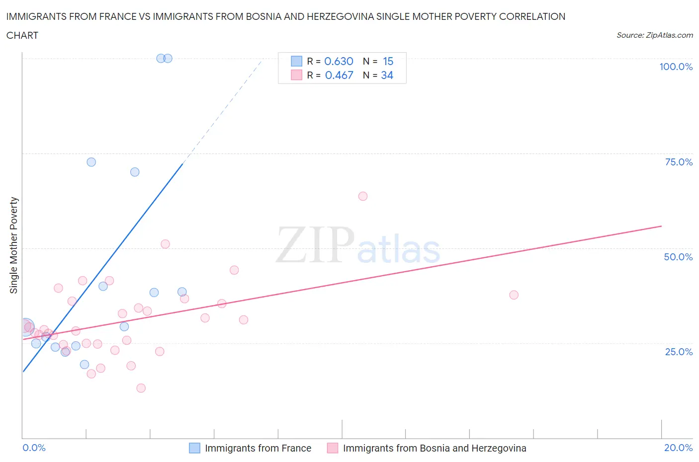 Immigrants from France vs Immigrants from Bosnia and Herzegovina Single Mother Poverty