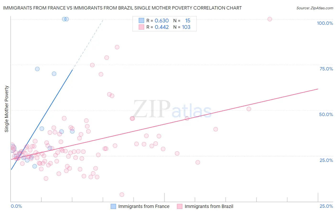 Immigrants from France vs Immigrants from Brazil Single Mother Poverty