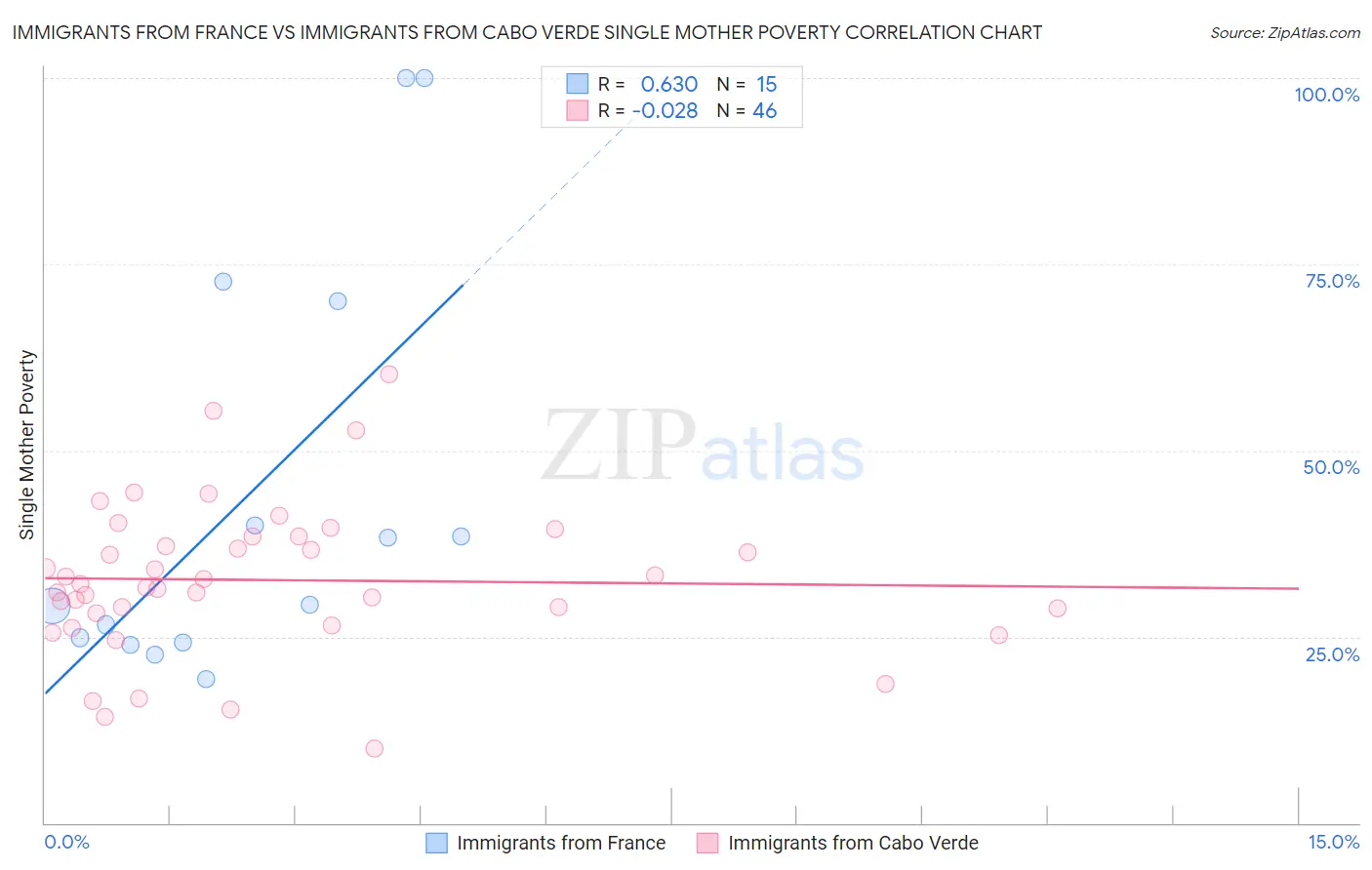 Immigrants from France vs Immigrants from Cabo Verde Single Mother Poverty