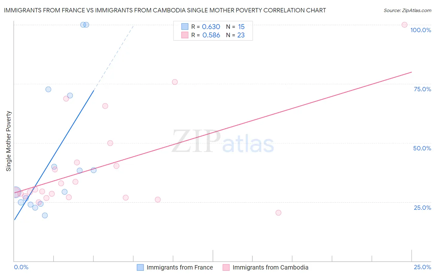 Immigrants from France vs Immigrants from Cambodia Single Mother Poverty