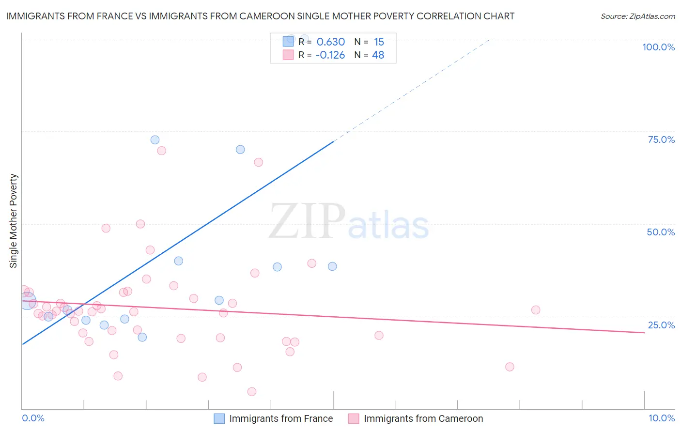 Immigrants from France vs Immigrants from Cameroon Single Mother Poverty