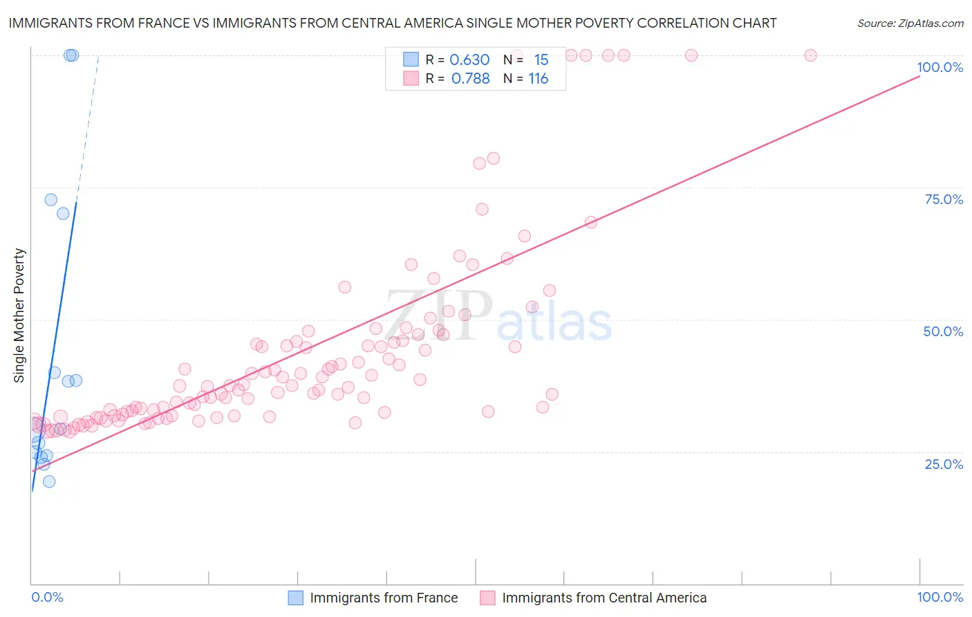 Immigrants from France vs Immigrants from Central America Single Mother Poverty