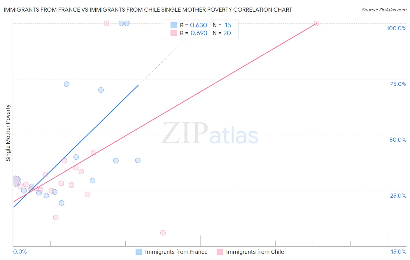 Immigrants from France vs Immigrants from Chile Single Mother Poverty