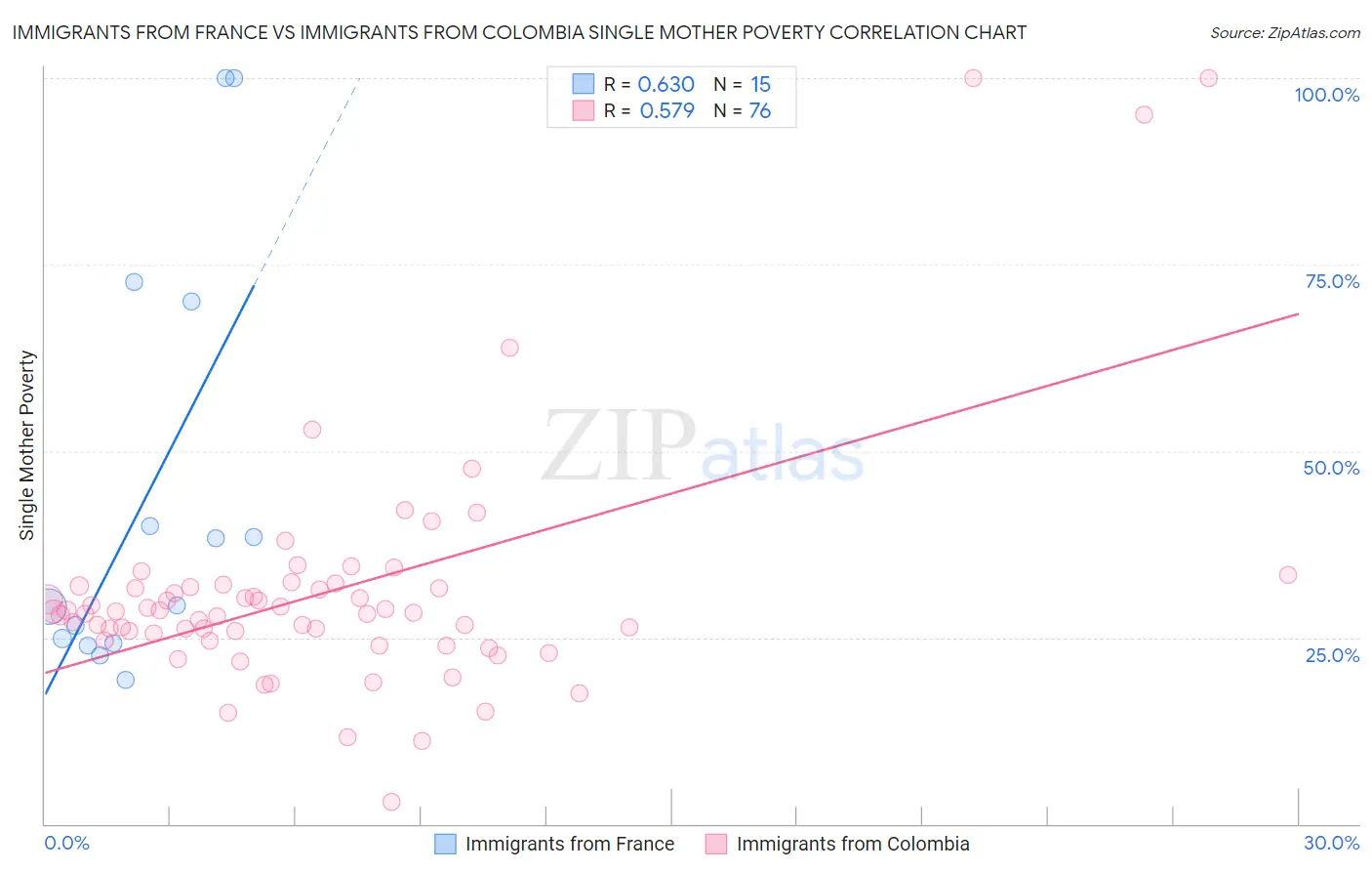 Immigrants from France vs Immigrants from Colombia Single Mother Poverty