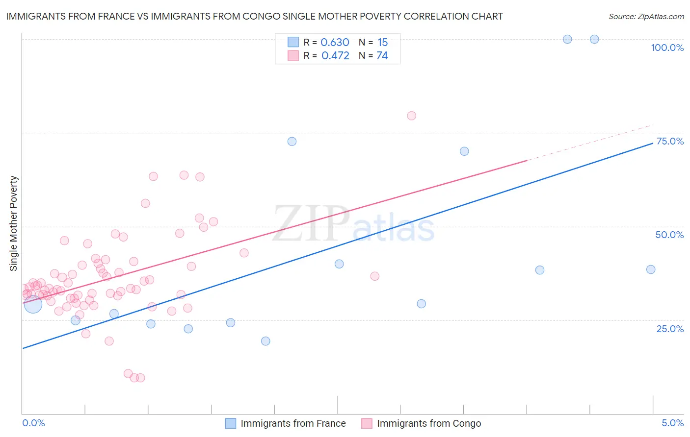 Immigrants from France vs Immigrants from Congo Single Mother Poverty