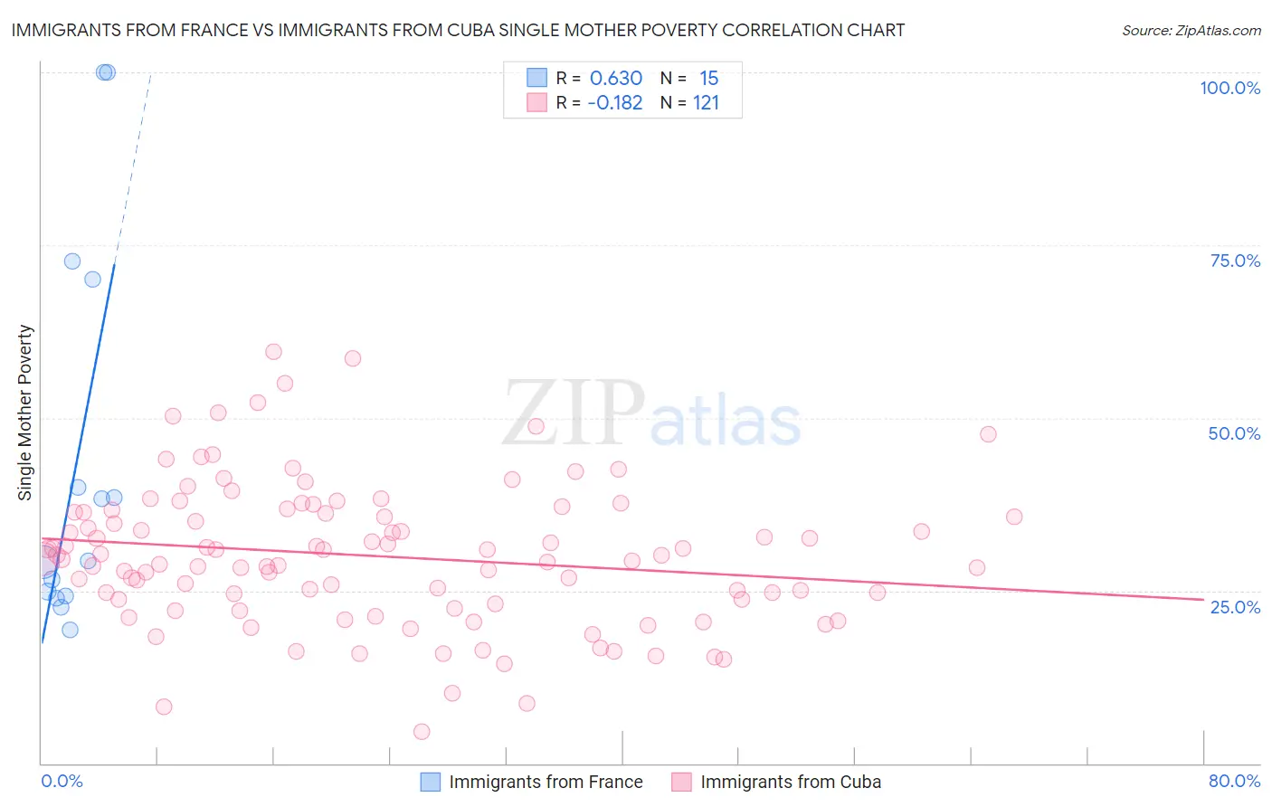 Immigrants from France vs Immigrants from Cuba Single Mother Poverty