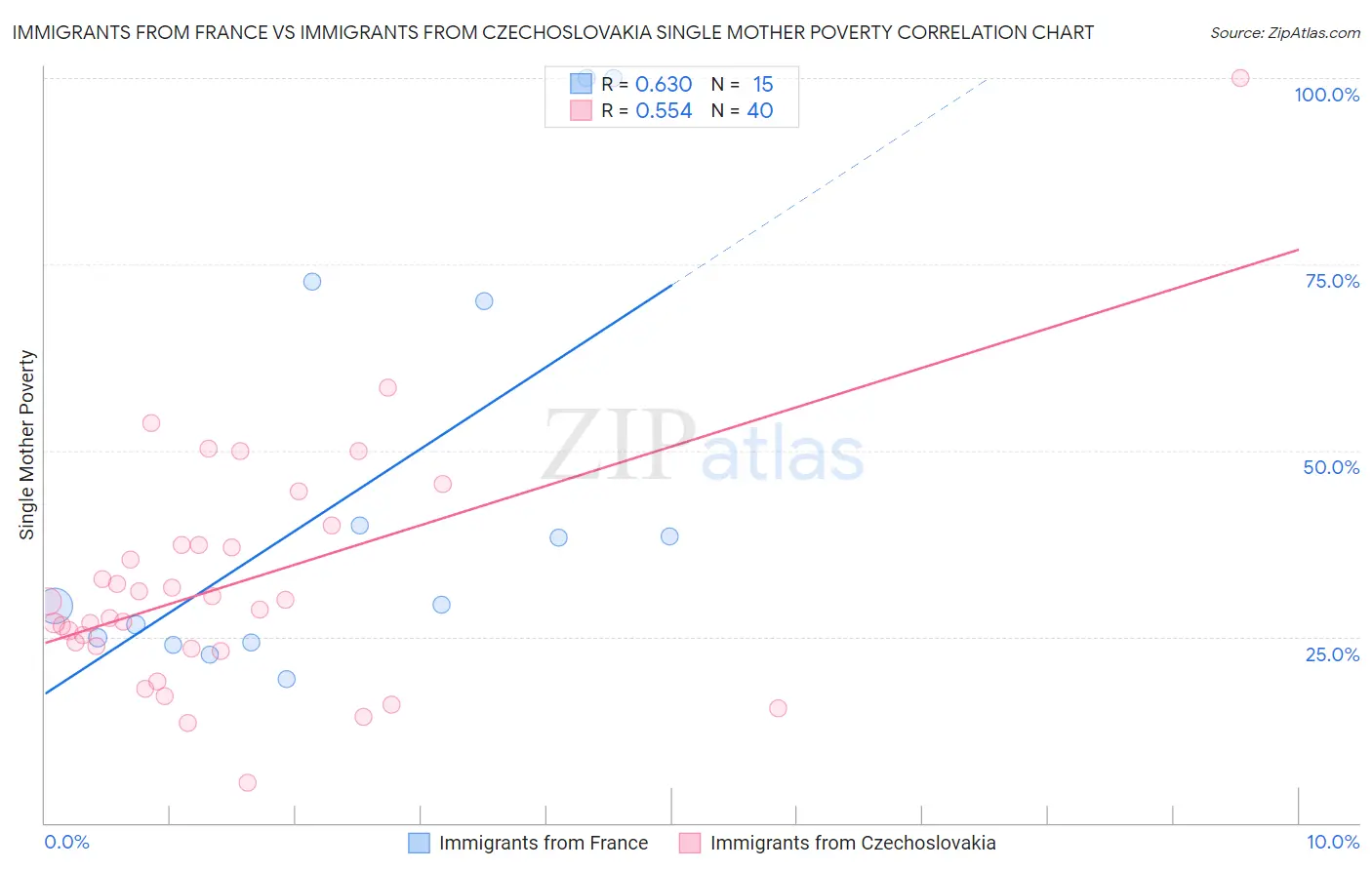 Immigrants from France vs Immigrants from Czechoslovakia Single Mother Poverty