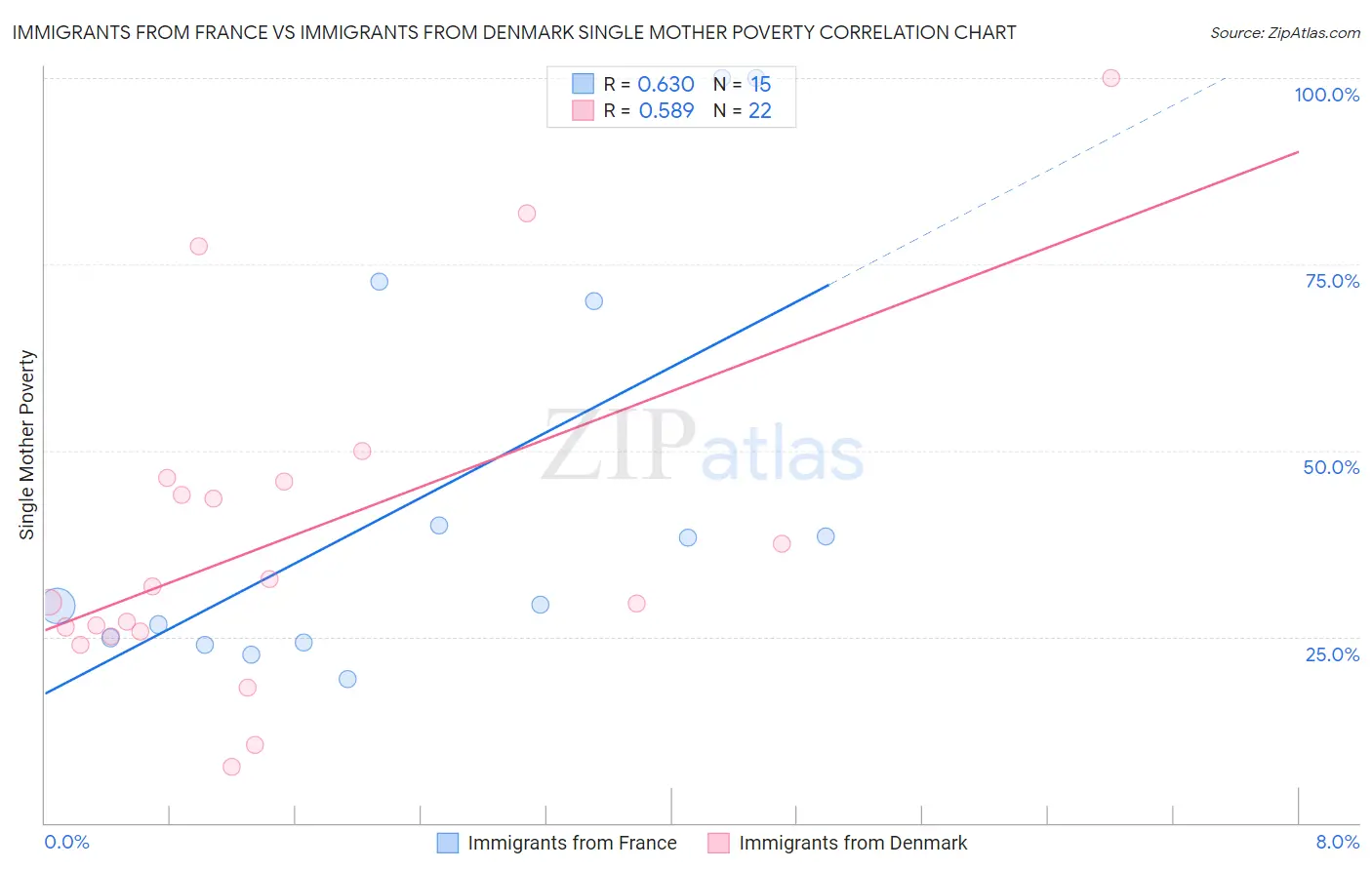 Immigrants from France vs Immigrants from Denmark Single Mother Poverty