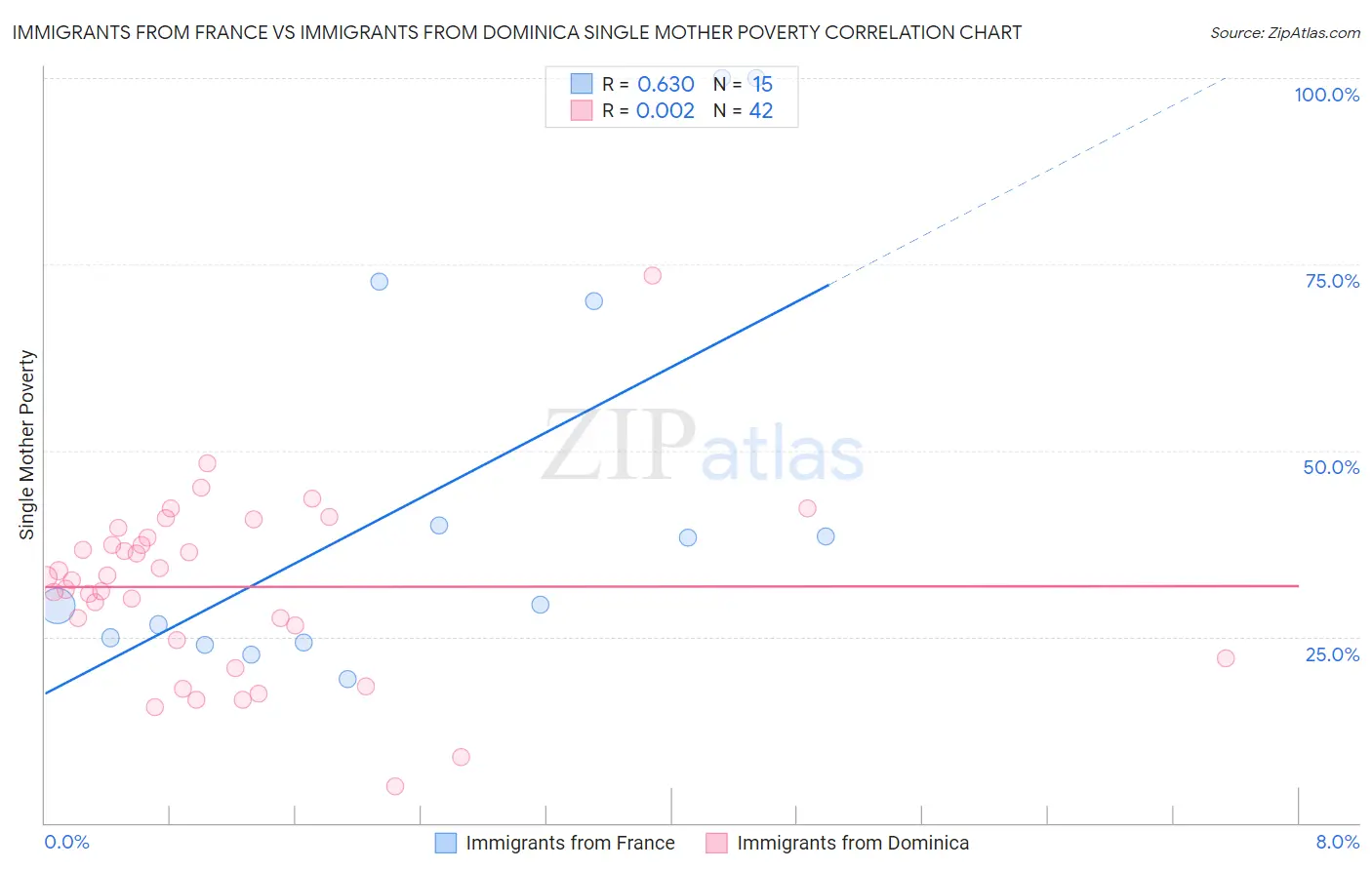 Immigrants from France vs Immigrants from Dominica Single Mother Poverty