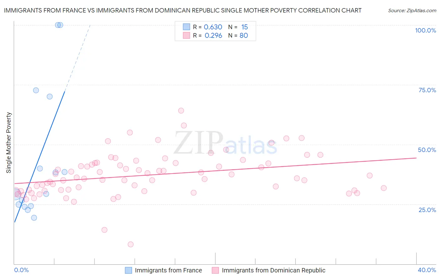 Immigrants from France vs Immigrants from Dominican Republic Single Mother Poverty