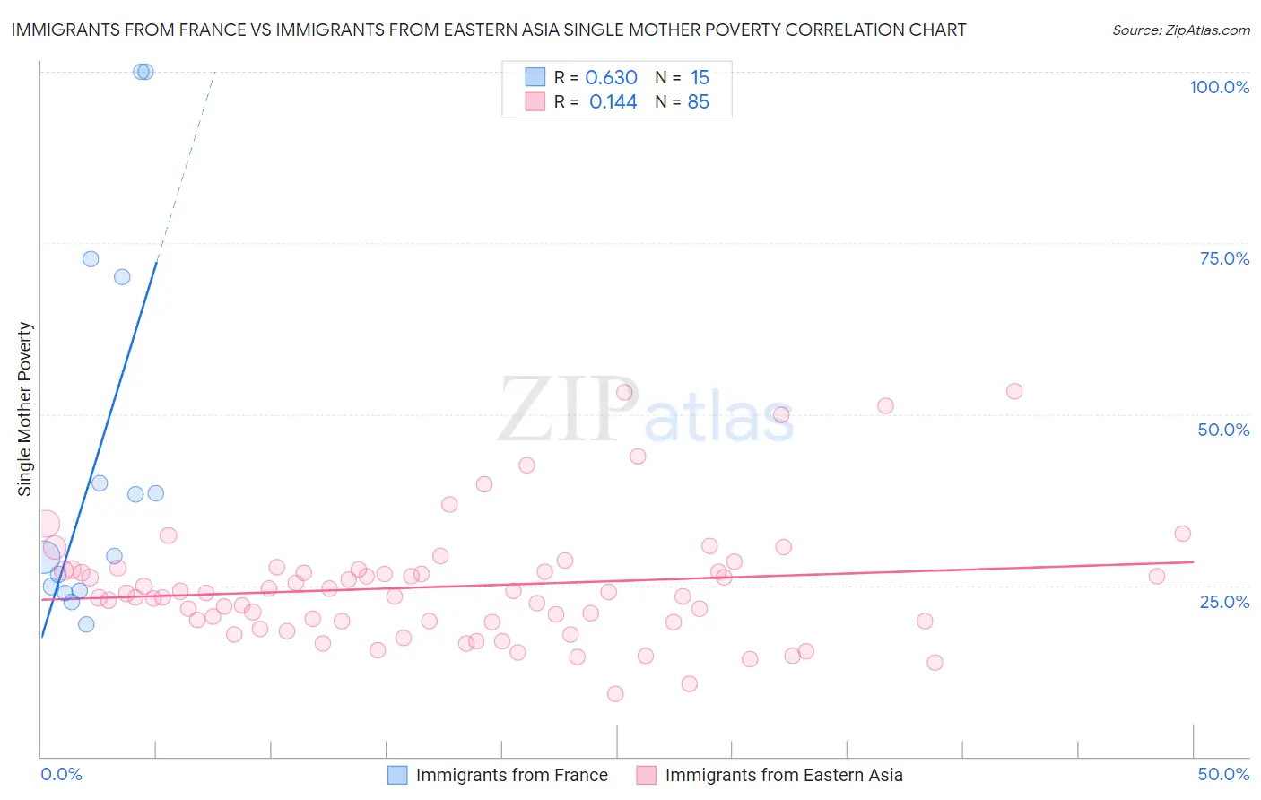 Immigrants from France vs Immigrants from Eastern Asia Single Mother Poverty