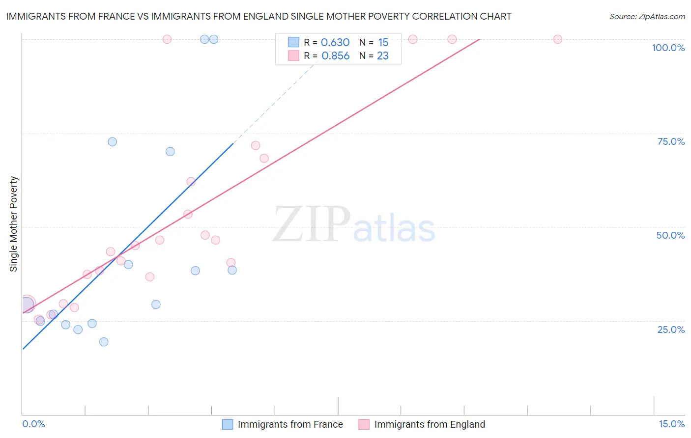 Immigrants from France vs Immigrants from England Single Mother Poverty