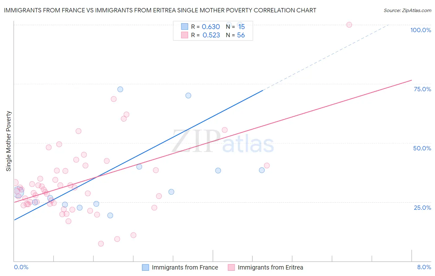 Immigrants from France vs Immigrants from Eritrea Single Mother Poverty