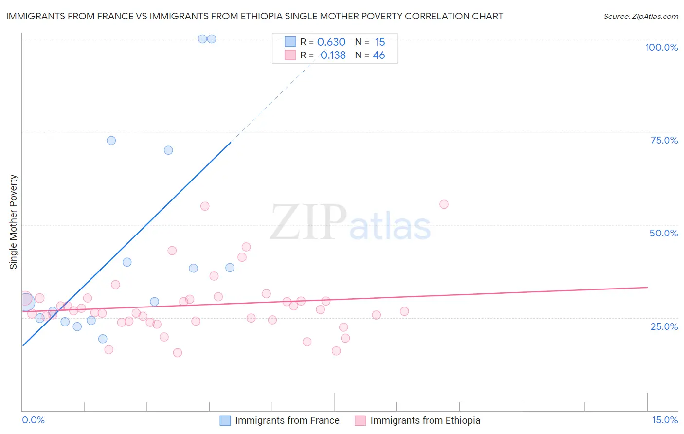 Immigrants from France vs Immigrants from Ethiopia Single Mother Poverty