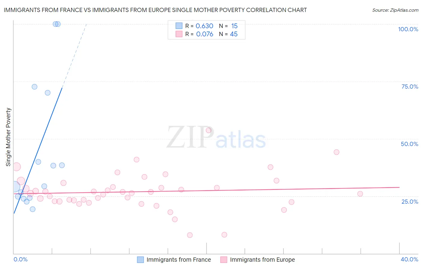 Immigrants from France vs Immigrants from Europe Single Mother Poverty