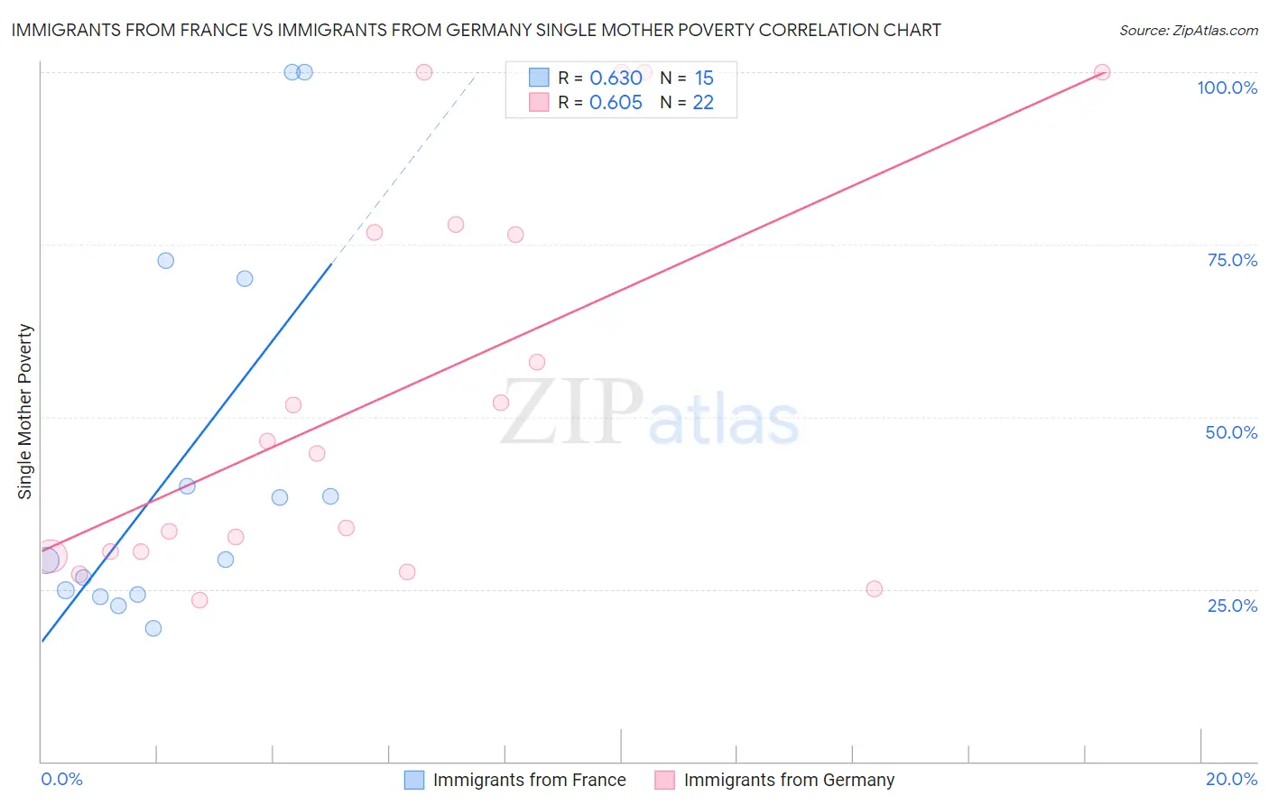 Immigrants from France vs Immigrants from Germany Single Mother Poverty