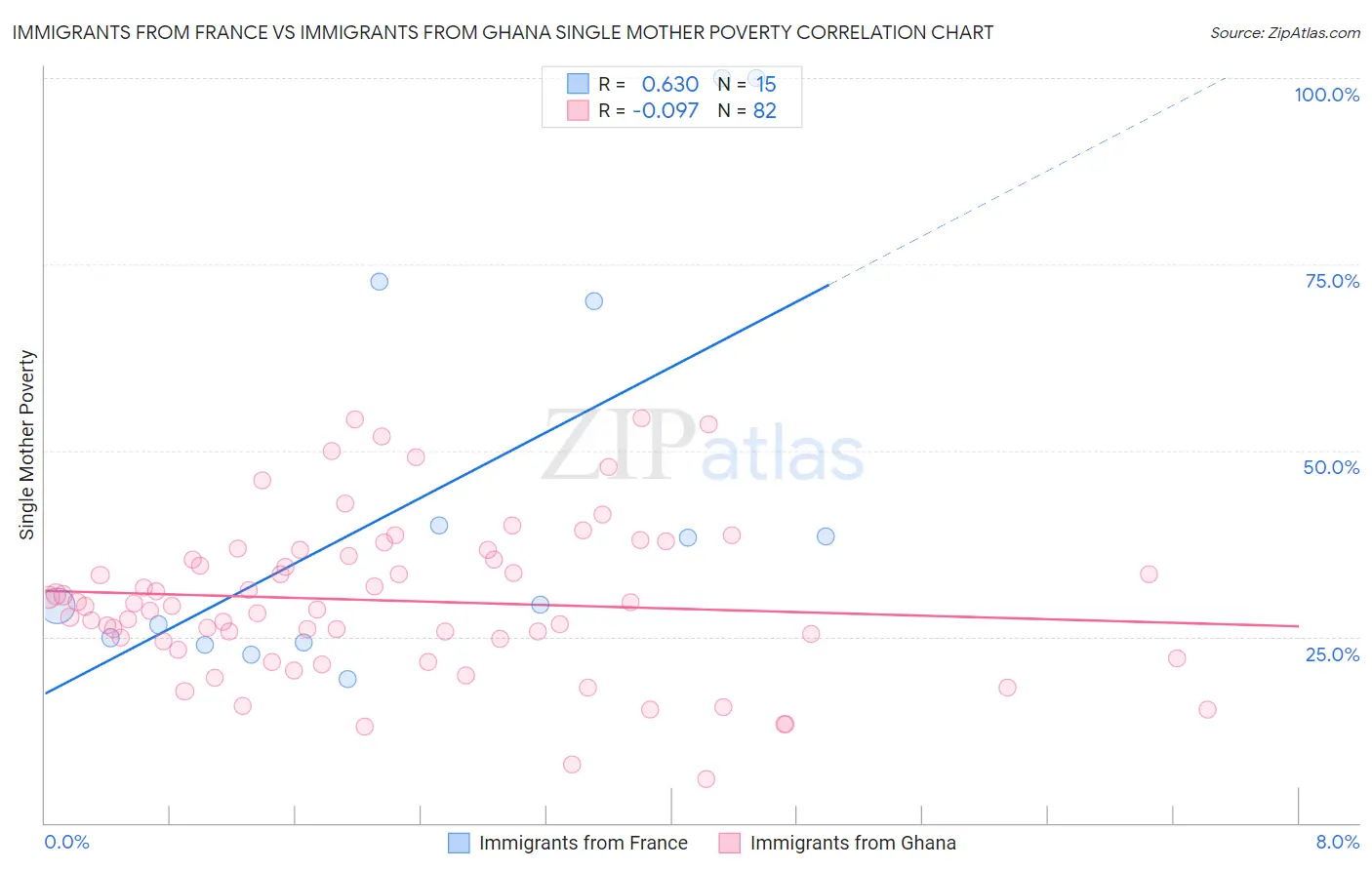 Immigrants from France vs Immigrants from Ghana Single Mother Poverty